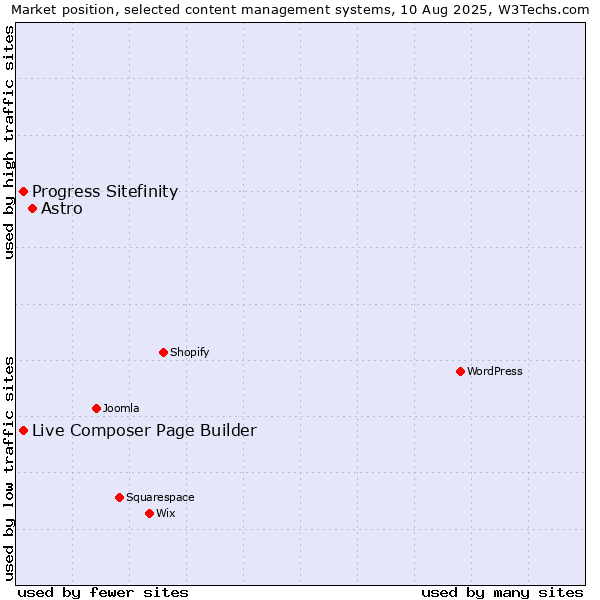 Market position of Astro vs. Progress Sitefinity vs. Live Composer Page Builder