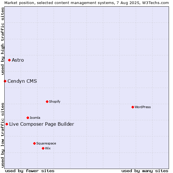 Market position of Astro vs. Live Composer Page Builder vs. Cendyn CMS