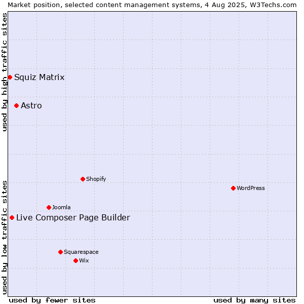 Market position of Astro vs. Live Composer Page Builder vs. Squiz Matrix