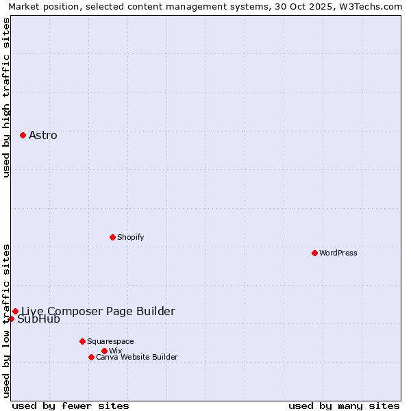 Market position of Astro vs. Live Composer Page Builder vs. SubHub