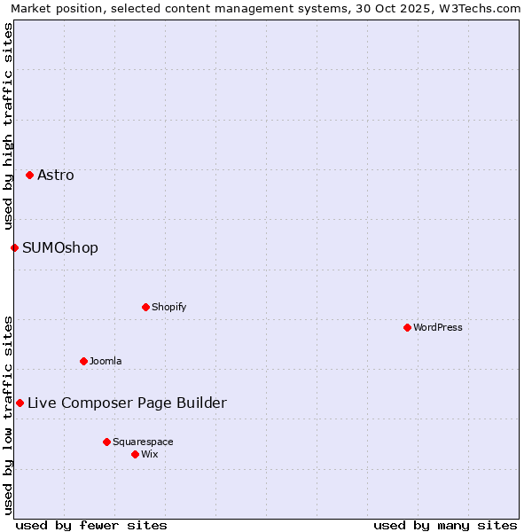 Market position of Astro vs. Live Composer Page Builder vs. SUMOshop