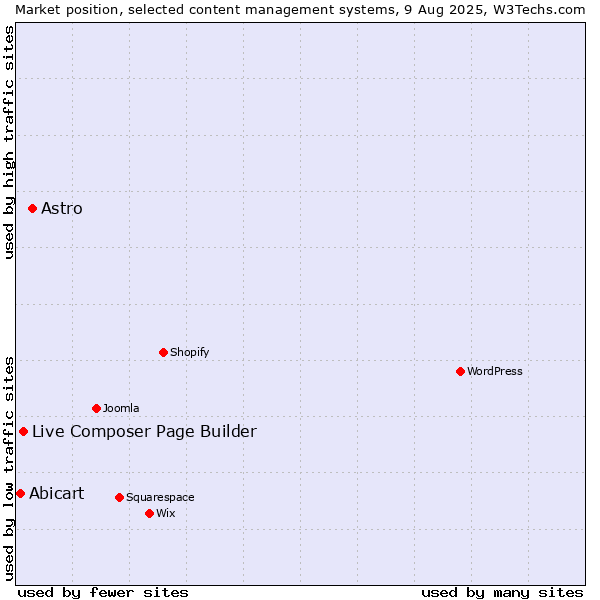 Market position of Astro vs. Live Composer Page Builder vs. Abicart