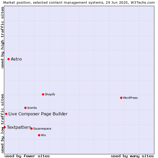 Market position of Astro vs. Live Composer Page Builder vs. Textpattern
