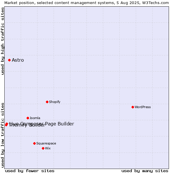 Market position of Astro vs. Live Composer Page Builder vs. Themify Builder