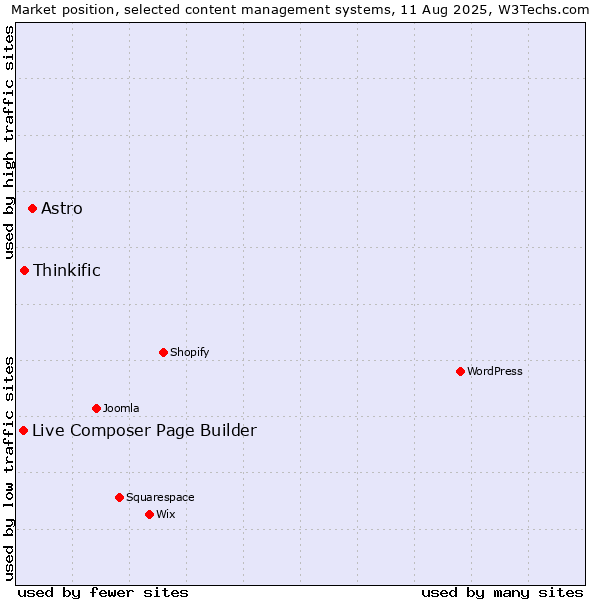 Market position of Astro vs. Thinkific vs. Live Composer Page Builder