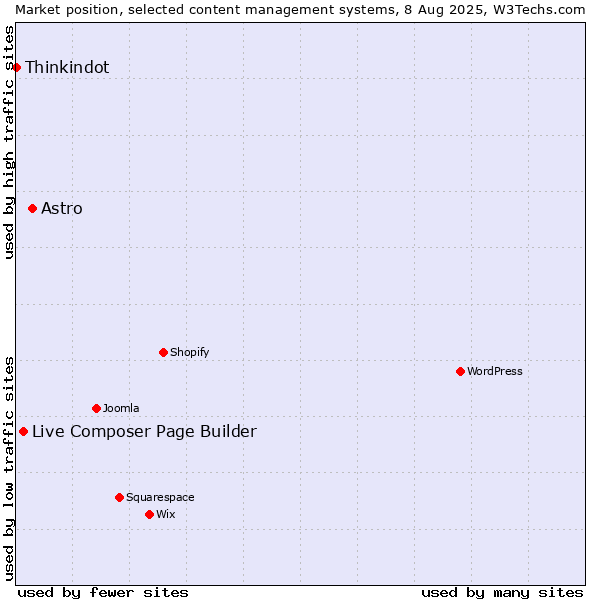 Market position of Astro vs. Live Composer Page Builder vs. Thinkindot