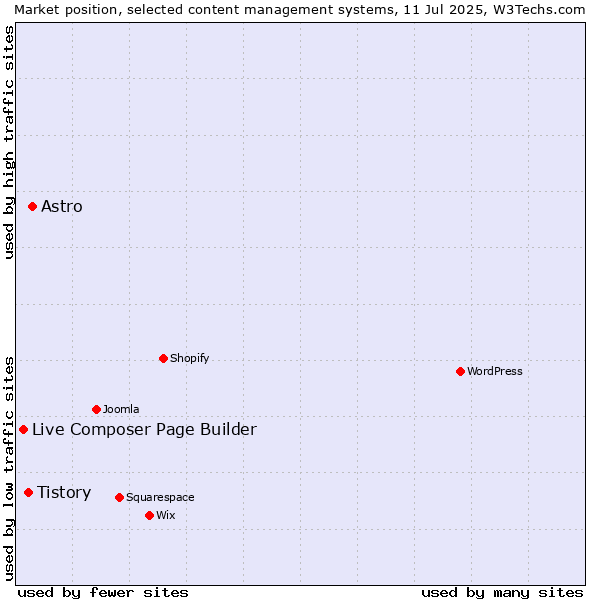 Market position of Astro vs. Tistory vs. Live Composer Page Builder
