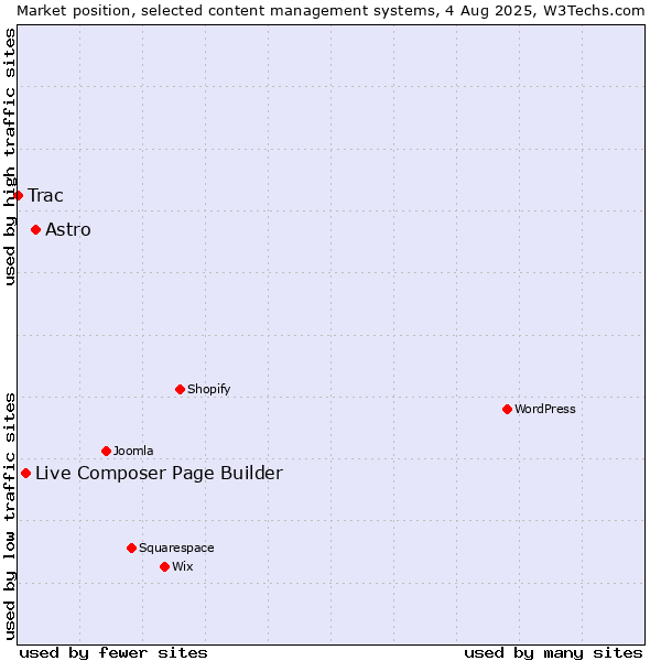 Market position of Astro vs. Live Composer Page Builder vs. Trac