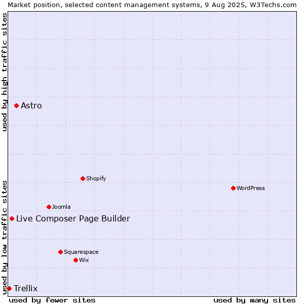 Market position of Astro vs. Live Composer Page Builder vs. Trellix