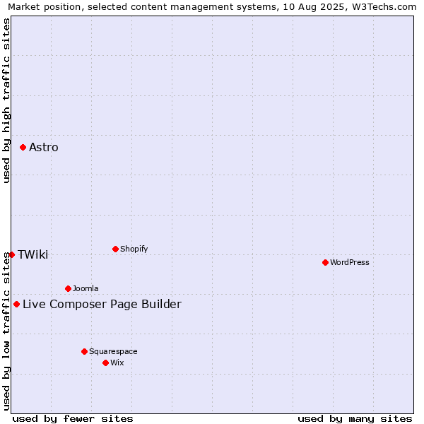 Market position of Astro vs. Live Composer Page Builder vs. TWiki