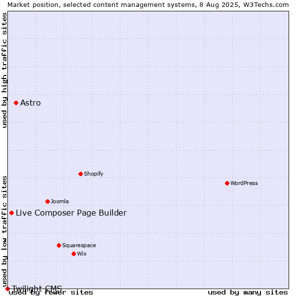 Market position of Astro vs. Live Composer Page Builder vs. Twilight CMS