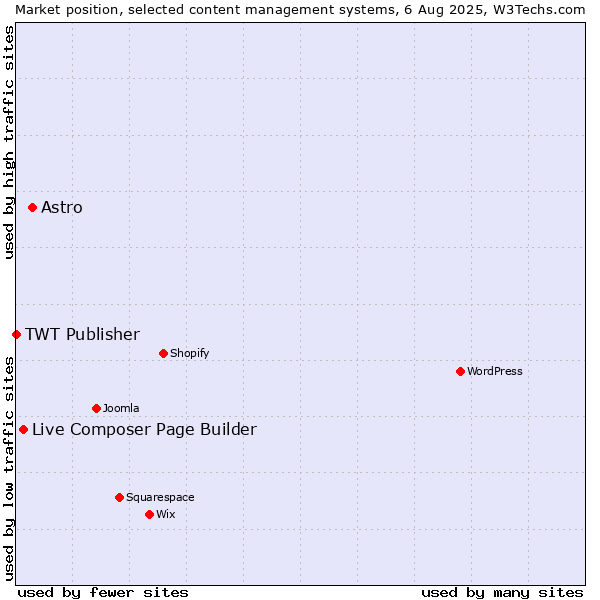 Market position of Astro vs. Live Composer Page Builder vs. TWT Publisher