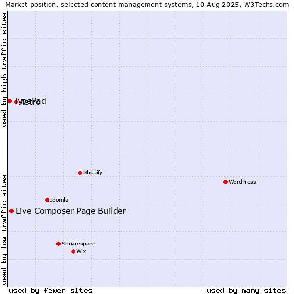 Market position of Astro vs. Live Composer Page Builder vs. TypePad
