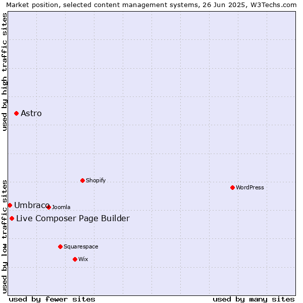 Market position of Astro vs. Live Composer Page Builder vs. Umbraco