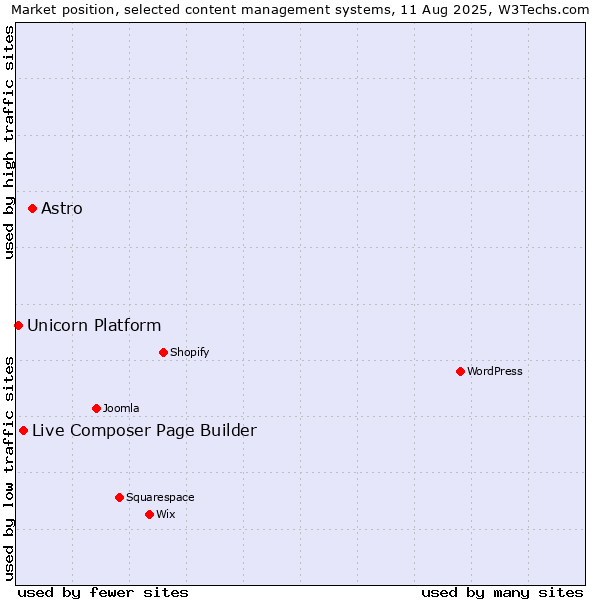 Market position of Astro vs. Live Composer Page Builder vs. Unicorn Platform