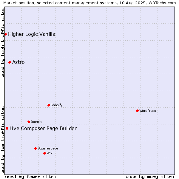 Market position of Astro vs. Live Composer Page Builder vs. Higher Logic Vanilla