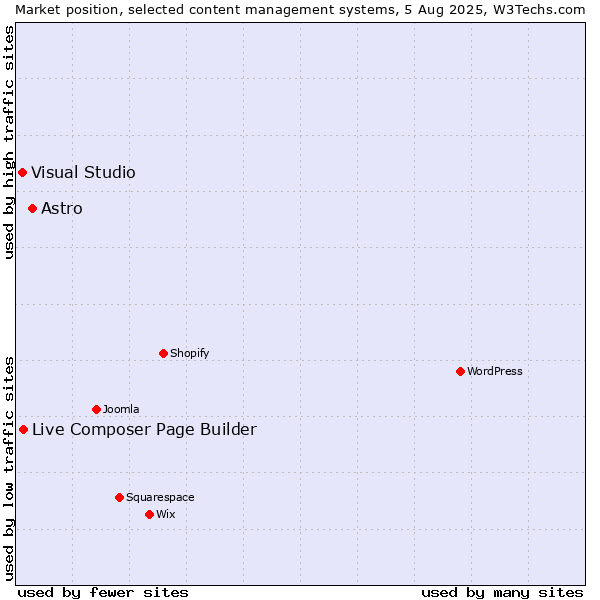 Market position of Astro vs. Live Composer Page Builder vs. Visual Studio
