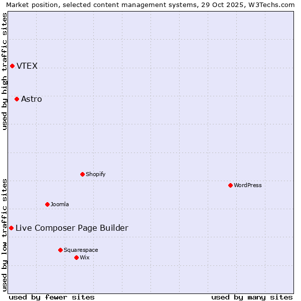 Market position of Astro vs. VTEX vs. Live Composer Page Builder