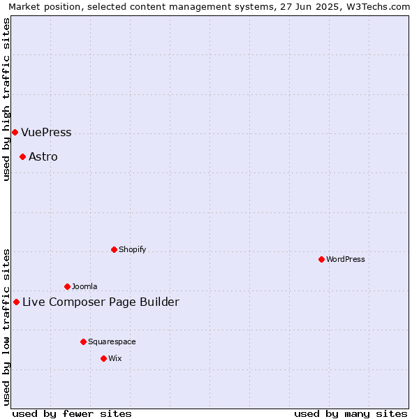 Market position of Astro vs. Live Composer Page Builder vs. VuePress