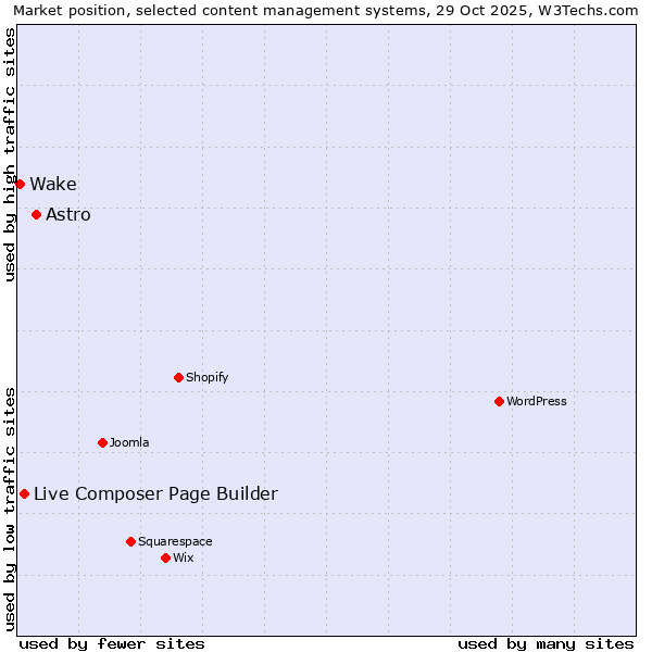Market position of Astro vs. Live Composer Page Builder vs. Wake