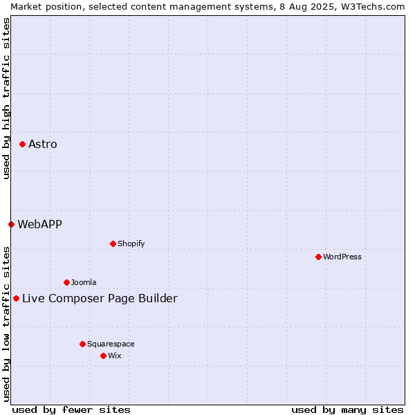 Market position of Astro vs. Live Composer Page Builder vs. WebAPP