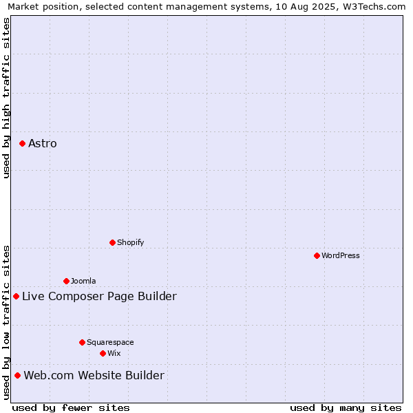 Market position of Astro vs. Web.com Website Builder vs. Live Composer Page Builder