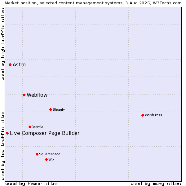 Market position of Webflow vs. Astro vs. Live Composer Page Builder