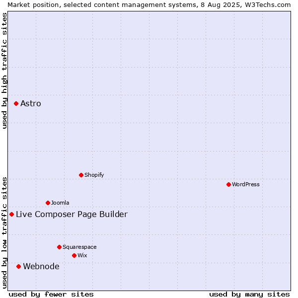 Market position of Webnode vs. Astro vs. Live Composer Page Builder