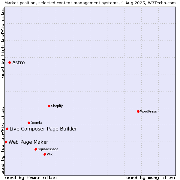 Market position of Astro vs. Live Composer Page Builder vs. Web Page Maker
