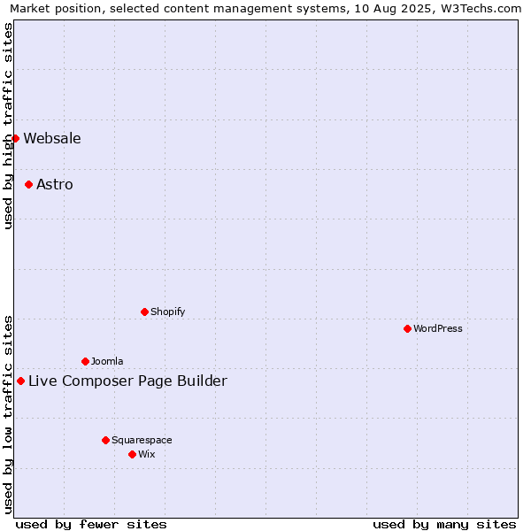 Market position of Astro vs. Live Composer Page Builder vs. Websale