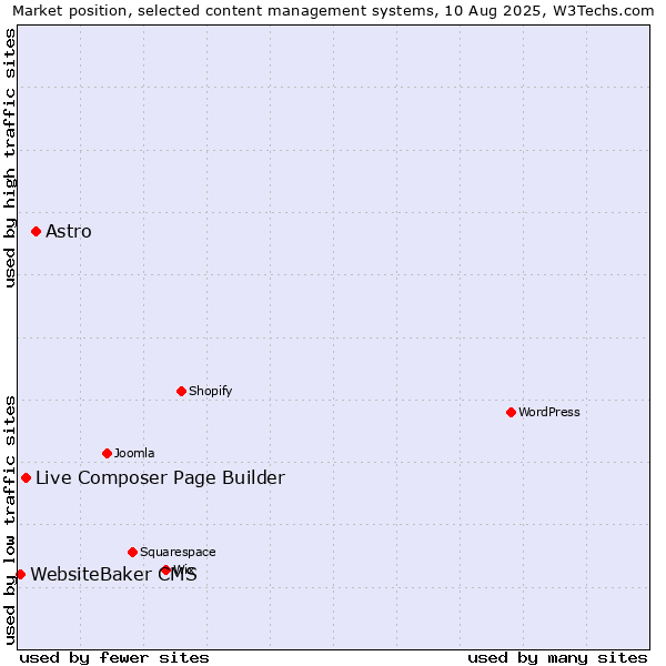 Market position of Astro vs. Live Composer Page Builder vs. WebsiteBaker CMS