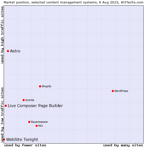 Market position of Astro vs. Live Composer Page Builder vs. WebSite Tonight