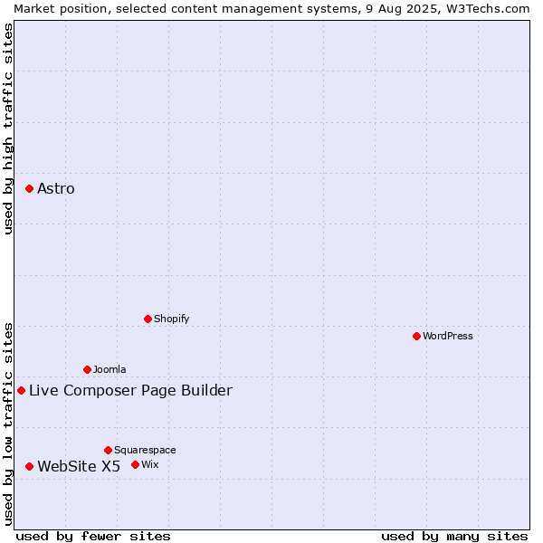 Market position of Astro vs. WebSite X5 vs. Live Composer Page Builder