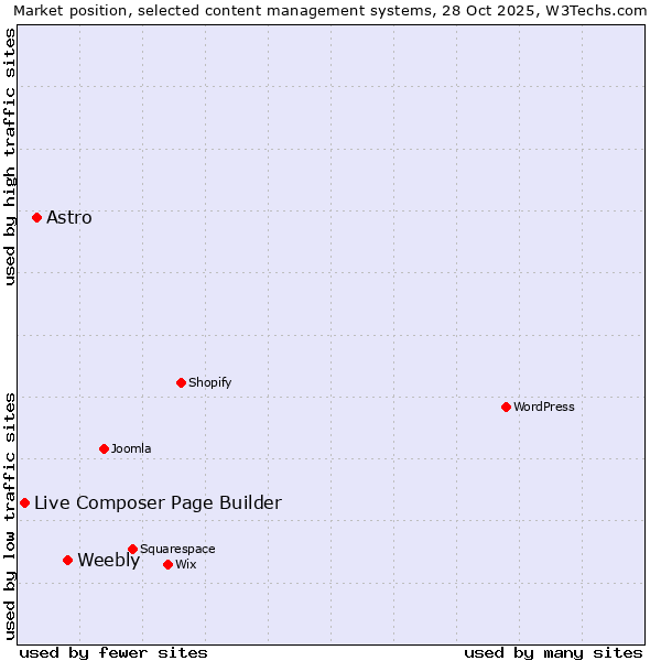 Market position of Weebly vs. Astro vs. Live Composer Page Builder