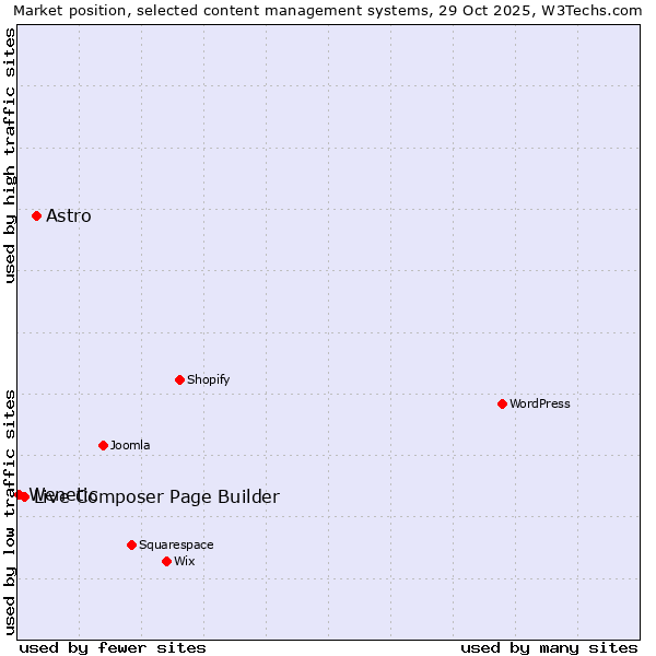 Market position of Astro vs. Live Composer Page Builder vs. Wenetic