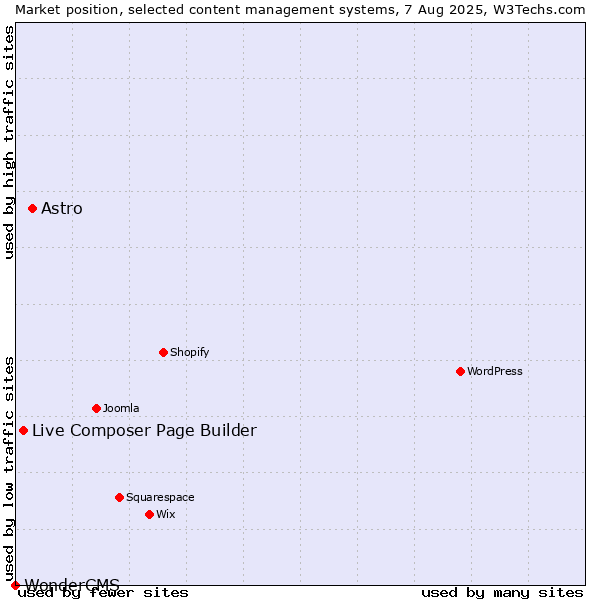Market position of Astro vs. Live Composer Page Builder vs. WonderCMS