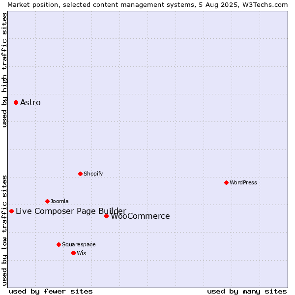Market position of WooCommerce vs. Astro vs. Live Composer Page Builder