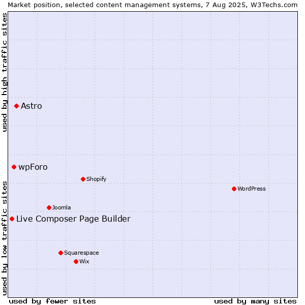 Market position of Astro vs. wpForo vs. Live Composer Page Builder