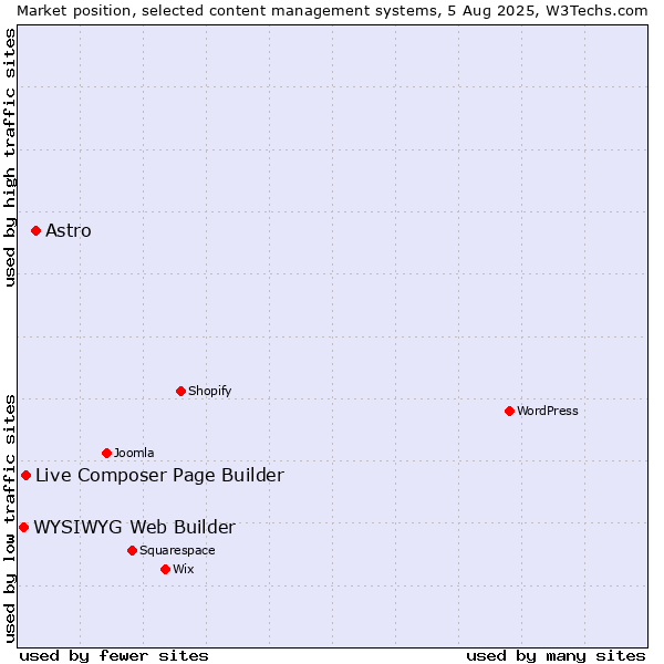 Market position of Astro vs. Live Composer Page Builder vs. WYSIWYG Web Builder