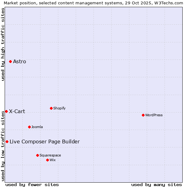 Market position of Astro vs. Live Composer Page Builder vs. X-Cart