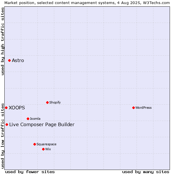 Market position of Astro vs. Live Composer Page Builder vs. XOOPS