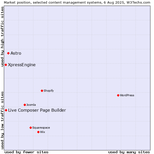 Market position of Astro vs. Live Composer Page Builder vs. XpressEngine