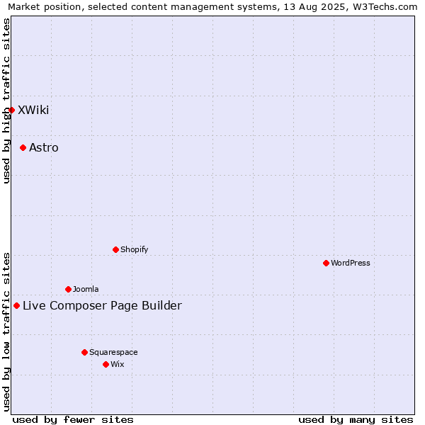 Market position of Astro vs. Live Composer Page Builder vs. XWiki