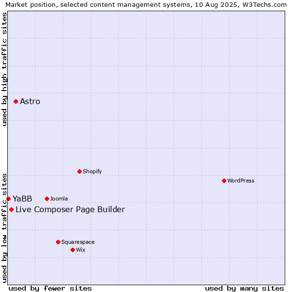 Market position of Astro vs. Live Composer Page Builder vs. YaBB