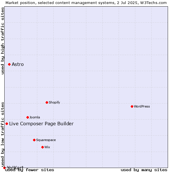 Market position of Astro vs. Live Composer Page Builder vs. Yo!Kart