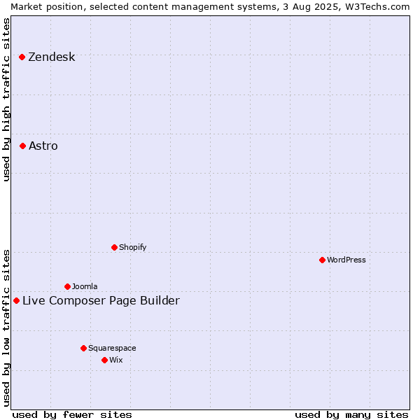 Market position of Astro vs. Zendesk vs. Live Composer Page Builder