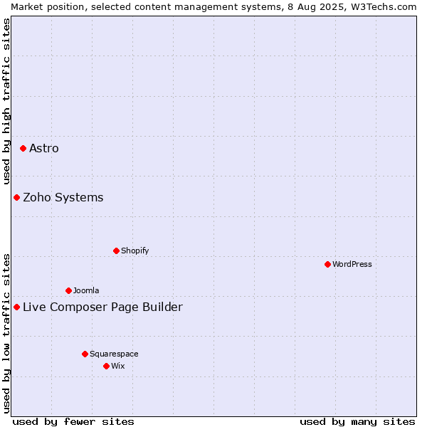 Market position of Astro vs. Zoho Systems vs. Live Composer Page Builder