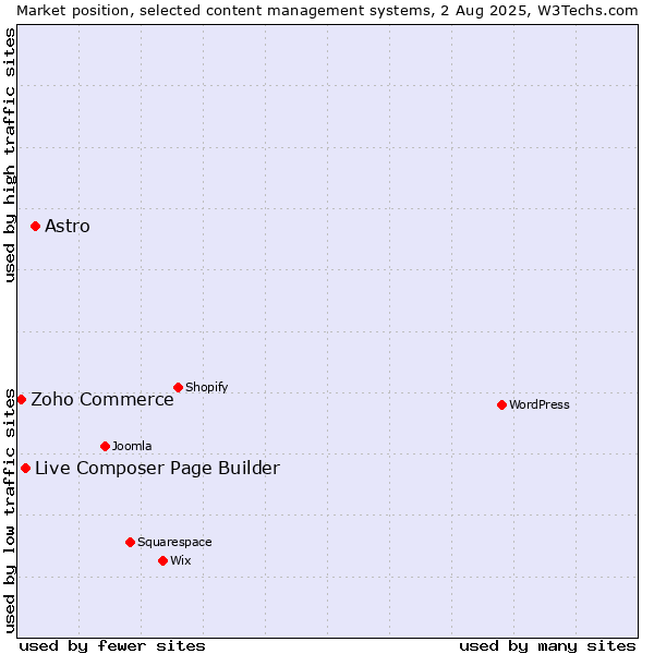 Market position of Astro vs. Live Composer Page Builder vs. Zoho Commerce