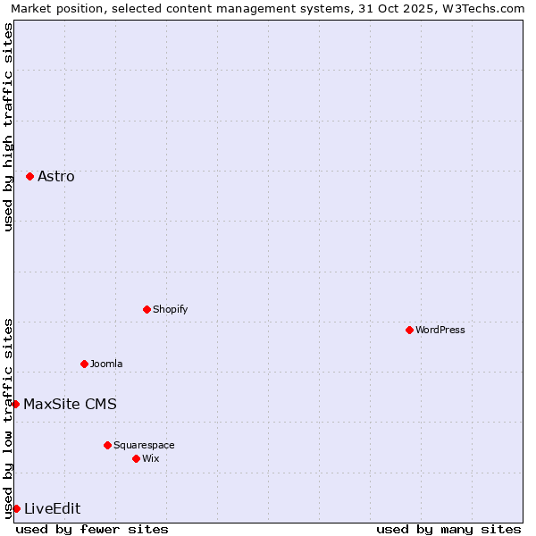 Market position of Astro vs. LiveEdit vs. MaxSite CMS