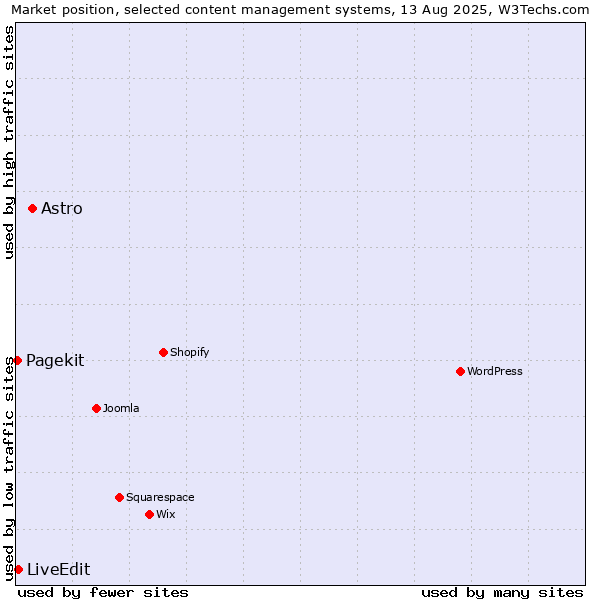 Market position of Astro vs. LiveEdit vs. Pagekit